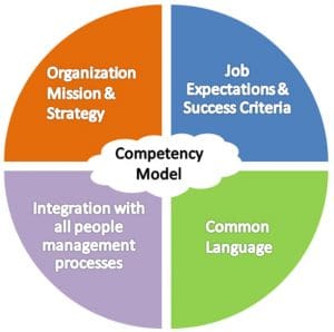 Competency Model - everything you need to know in 2023